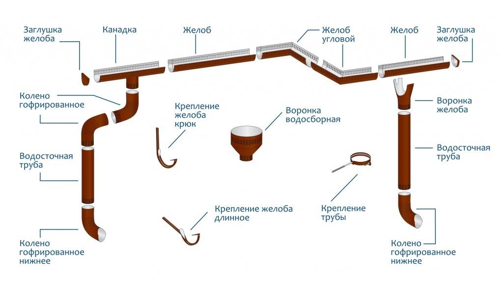 виды водосточных систем фото