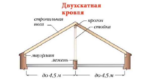 krovlya prostaya