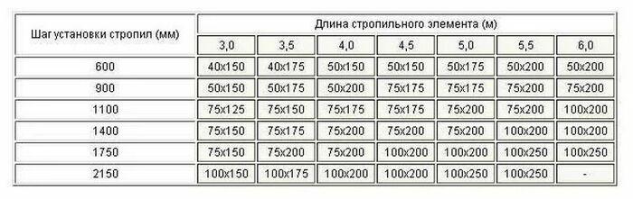 stropilu