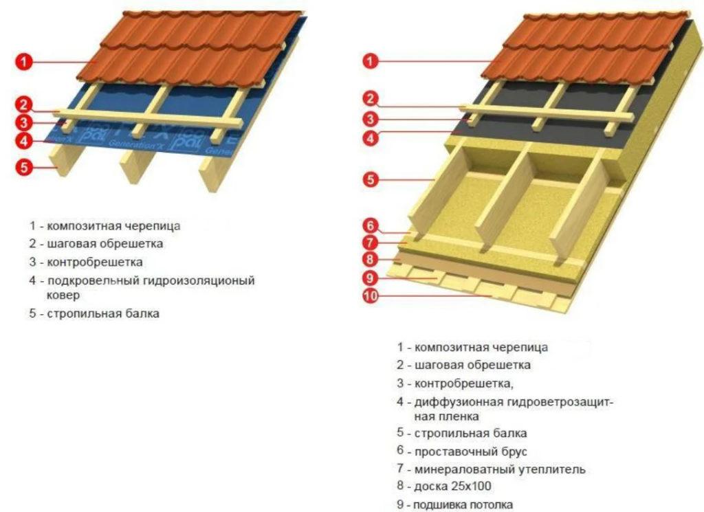 холодная кровля из металлочерепицы
