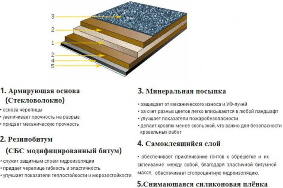 преимущества мягкой кровли
