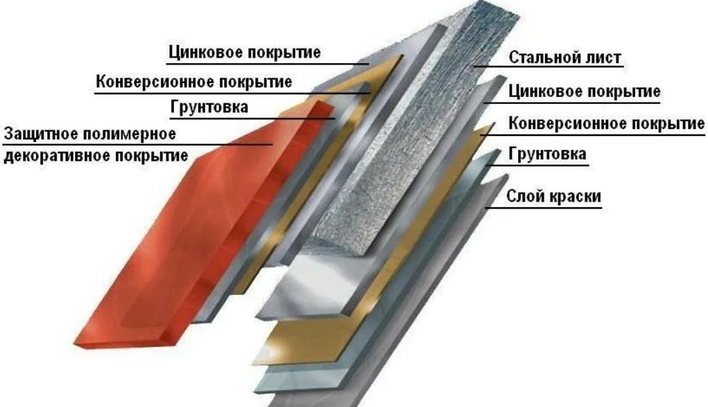 Оцинкованный гладкий лист: область применения, преимущества, советы по выбору